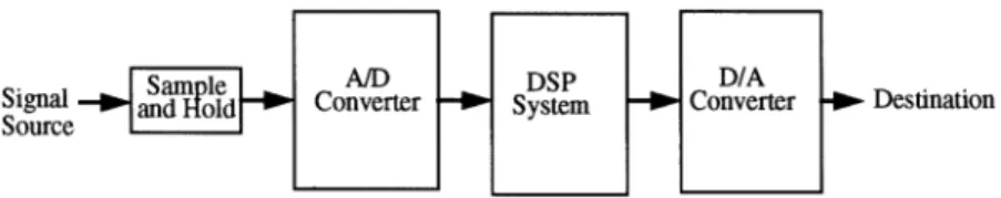 FIGURE 5.1: Digital signal processing system.
