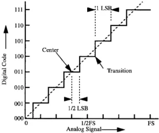 FIGURE 5.2: Ideal transfer characteristics for an A/D converter.