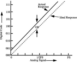 FIGURE 5.3: Offset error.