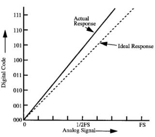 FIGURE 5.4: Gain error.