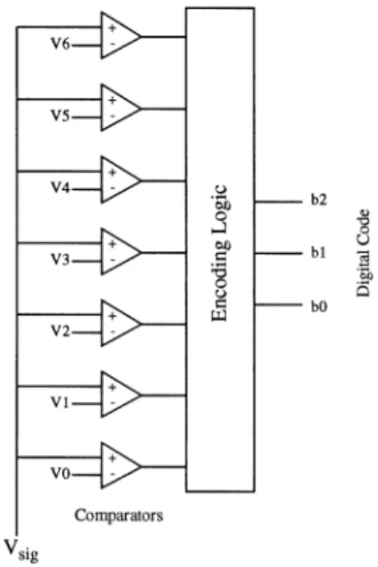 FIGURE 5.8: 3-bit flash A/D converter.