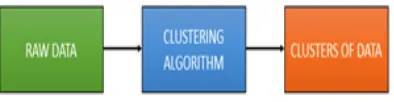 Fig. 1: Clustering