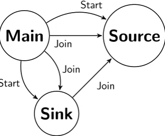 Figure 5.1: A diagram of the threads in the test case.