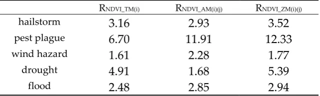 Table 6. Average errors of the three monitoring models for different disasters (%) 