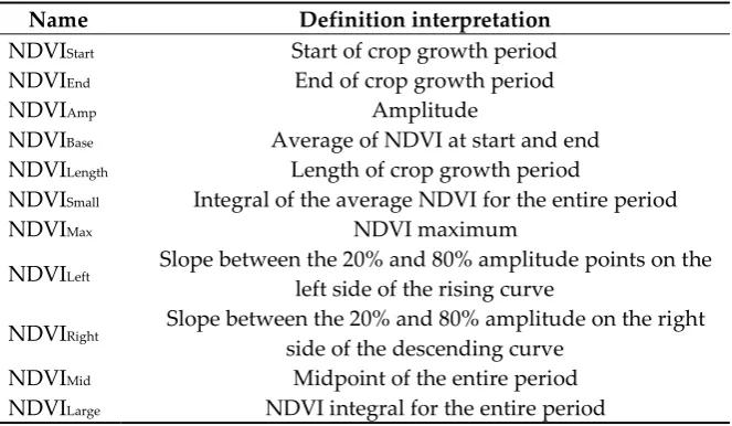 Table 1. Definition of phenological parameters in remote sensing 