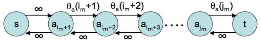 Figure 2: Part of the graph Gm containing the terminals and the vertices corresponding to the vari-able va