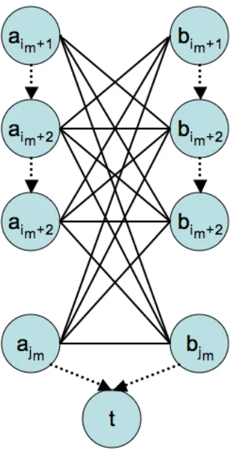 Figure 3: Edges that are used to represent the pairwise potentials of two neighboring random vari-ables va and vb such that (a,b) ∈ A(Sm) are shown