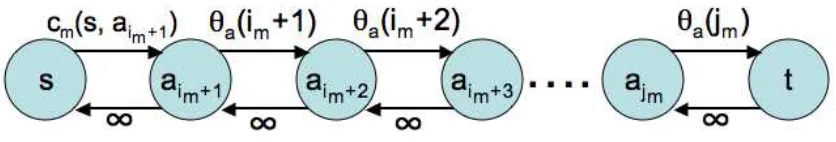 Figure 4: Part of the graph Gm containing the terminals and the vertices corresponding to the vari-able va