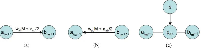 Figure 5: Additional edges that are added to the graph shown in Fig. 3 for representing pairwisepotentials