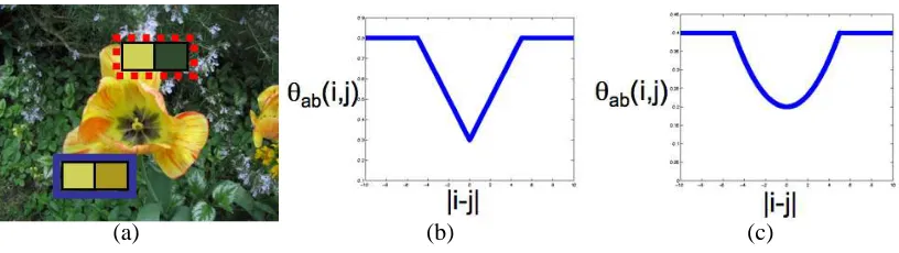 Figure 1: (a) An example of a natural image that consists of smoothly varying intensities (for in-stance, the two enlarged pixels bounded in the solid box near the bottom of the image;shown in blue if viewed in color) and sharp edges (for instance the two 
