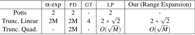 Table 1: The multiplicative bounds obtained by various algorithms for the three commonly usedtruncated convex models