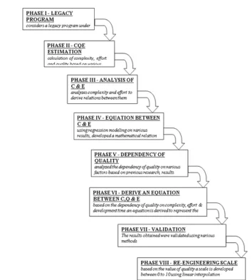 Fig. 2: Framework for the Estimation of Legacy Programs for Effective Re-engineering