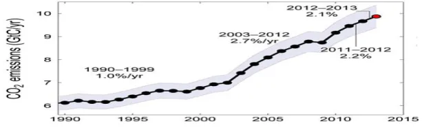 Figure 1: Carbon dioxide emissions of data centers. Source 