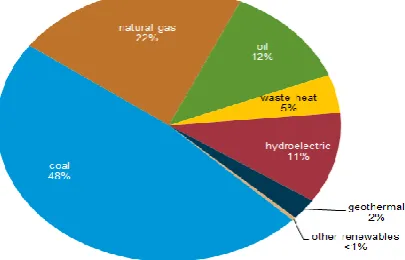 Figure 2: Percentage of Data Centers that anticipate the need for additional capacity 