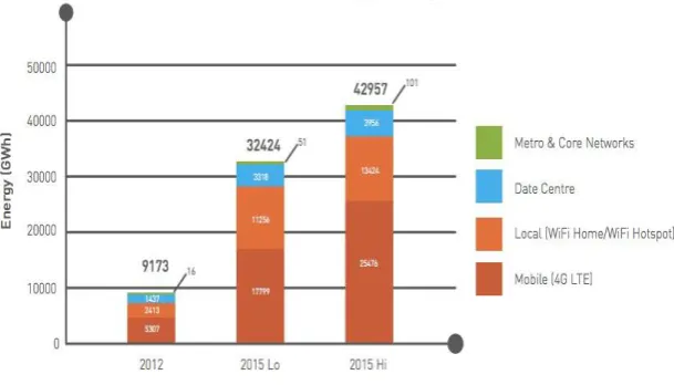 Figure 3: Power Consumption of Data Centers  