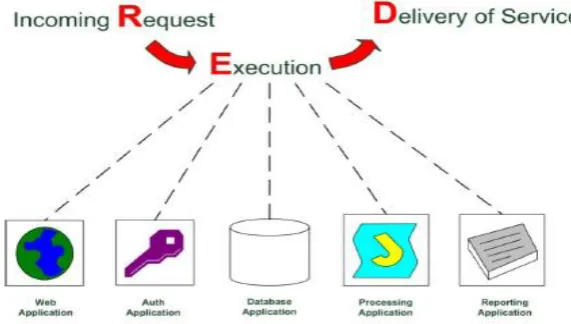 Figure 6 describes how the execution of every incoming request can be split up into executions of transactions serviced by various applications