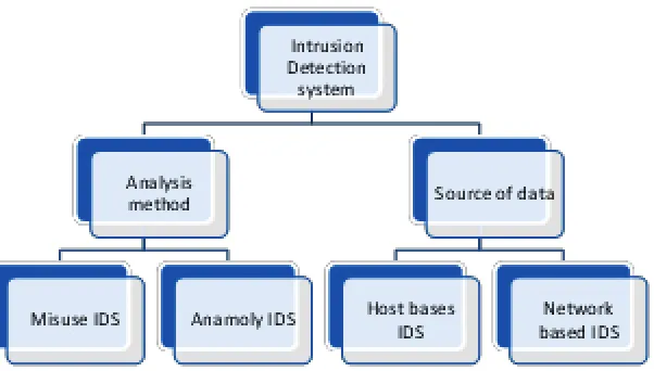 Fig. 1: Classification of Intrusion Detection System
