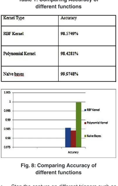 Table 1: Comparing Accuracy of 