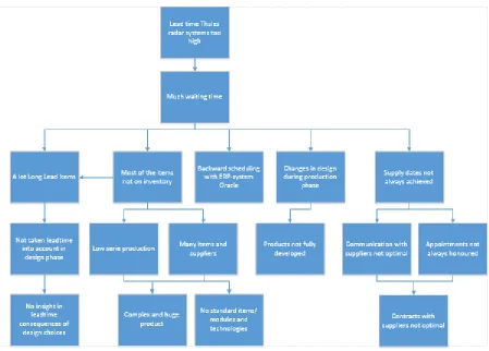 Figure 1-5 Problem Relationships 
