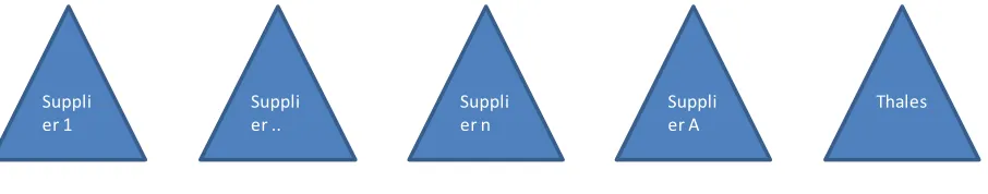 Figure 2-5 Supply Chain 