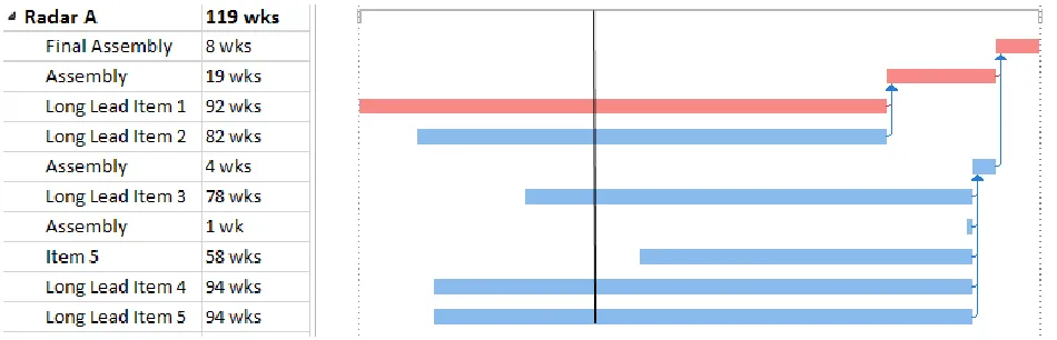 Figure 2-6 Critical path 