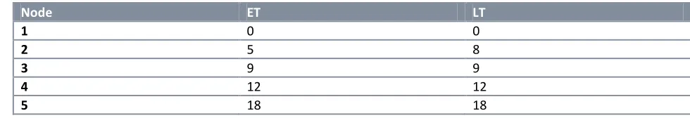 Table 3-1 Early and Late Event Time 