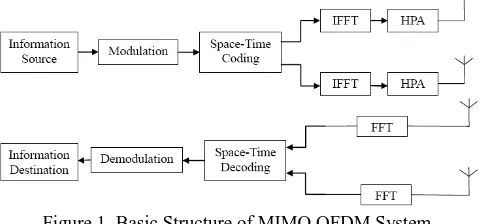 Figure 1. Basic Structure of MIMO OFDM System 