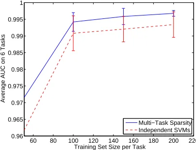 Figure 1: Feature selection on the UCI Dermatology data set. Multitask sparse feature selection andindependent SVM classiﬁcation are compared
