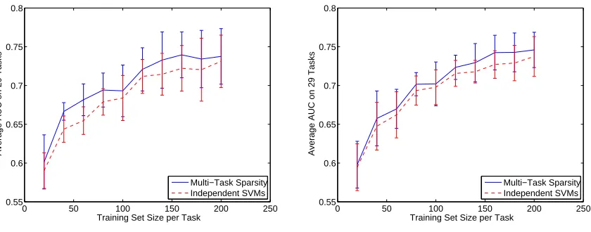 Figure 2: Feature selection and kernel selection on the Landmine data set. In (a), feature selectionis combined with RBF kernel selection