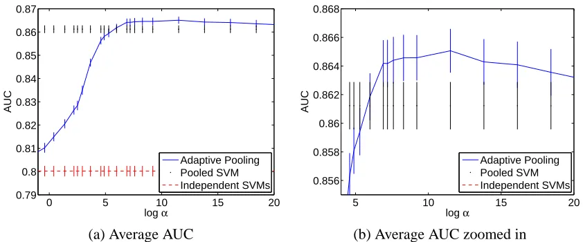 Figure 3: Adaptive pooling experiments on the Heart data set. The area under the curve (AUC) foradaptive pooling, pooling and independent SVMs is shown in (a)