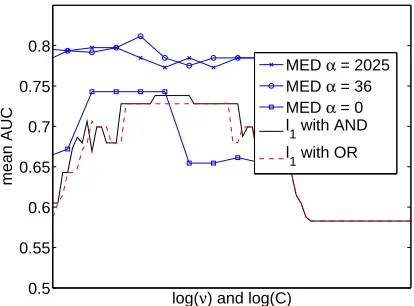 Figure 4: Graphical model structure estimation from data sampled from Ising models. The averagearea under the curve is shown for ten random models