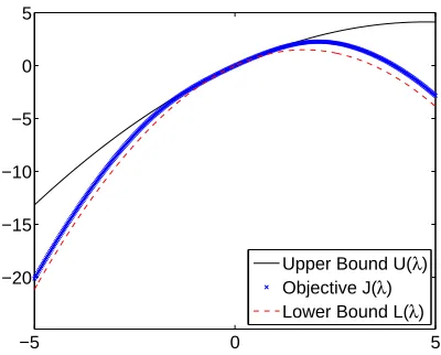 Figure 5: Upper and lower quadratic bounds on the objective function.
