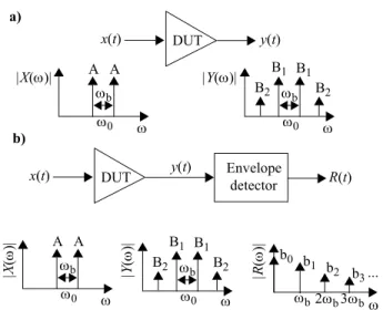 Figure 1:a) Traditional two-tone test