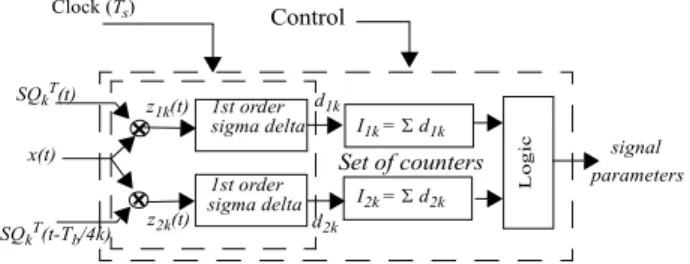 Figure 2:Test core for the characterization of periodic signals