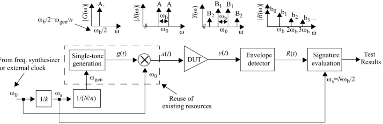 Figure 4:Proposal for a full-BIST implementationFrom freq. synthesizer