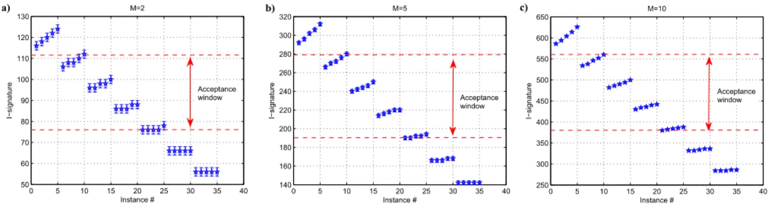 Figure 6:Signature test results: a)M=2, b)M=5, c)M=10