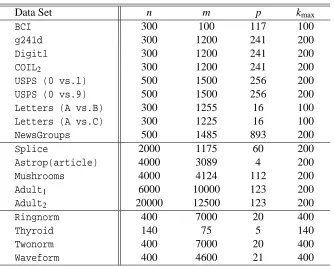 Table 1: Summary of the Benchmark Data Sets: n—the size of the training data set; m—the sizeof the test data set; p—the dimension of the input vector; kmax—the maximum number ofactive vectors.