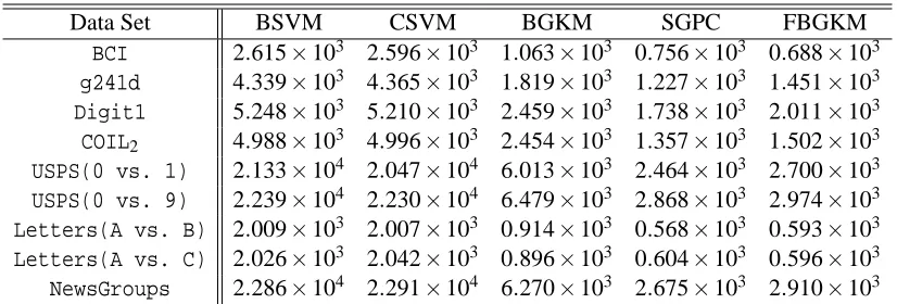Table 3: The computational times (s) for the ﬁve methods on different data sets.