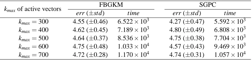 Table 5: The computational times (s) for the ﬁve methods corresponding to different training sizesn on the NewsGroups data set with kmax = 200.