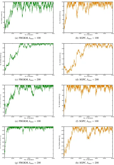 Figure 2: MCMC Output for the numbers nγ of active vectors of our FBGKM and SGPC meth-ods on the four data sets: (a/b) BCI; (c/d) Digit1; (e/f) Letters (A vs
