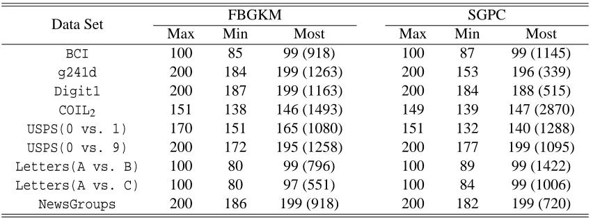 Table 7 describes distributions of active vectors to appear after the burn-in (in the last 5,sweeps)