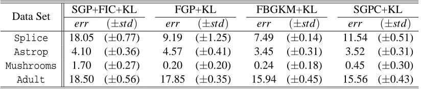 Table 8: Experimental results for the four Bayesian kernel methods on the four data sets withlearned kernel parameters θ, kmax = 100, n = 1000, and m = 1000: err− the test errorrates (%); std− the corresponding standard deviation.