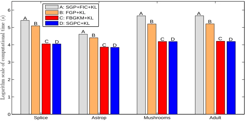Figure 3: The computational times (s) for the four Bayesian kernel methods on the four data setswith learned kernel parameter θ, kmax = 100, n = 1000, and m = 1000.