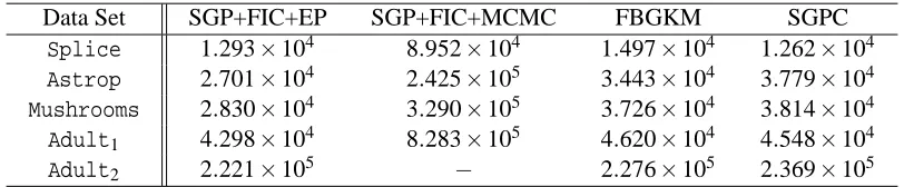 Figure 4: The computational times (s) of the four sparse Bayesian kernel methods on the Splice,Astroparticle, Mushrooms, Adult1, and Adult2 data sets with kmax = 200.
