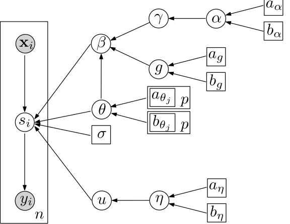 Figure 1: A graphical representation for the hierarchical model.