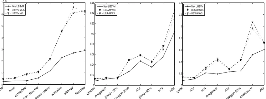 Figure 1: Performance of the original LIBSVM-solver (WOS: without shrinking; WS: with shrink-ing) compared to our own implementation of the LIBSVM-solver