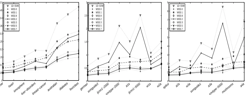 Figure 3: Performance of methods based on approximations of the 2D strategy WSS 0 (black)