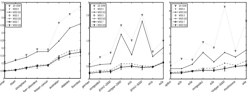 Figure 4: Combining methods based on simple 1D-extensions with WSS 512, which considers theapproximate gain on inner SVs