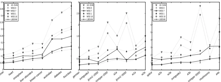 Figure 5: LIBSVM and MVP compared to some other approaches. The graphic displays the aver-age number of iterations in thousands for the different methods over the entire 10 by 10parameter grid