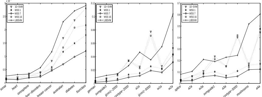 Figure 6: Average run time in seconds per grid point of LIBSVM and MVP compared to some otherapproaches over the entire 10 by 10 grid